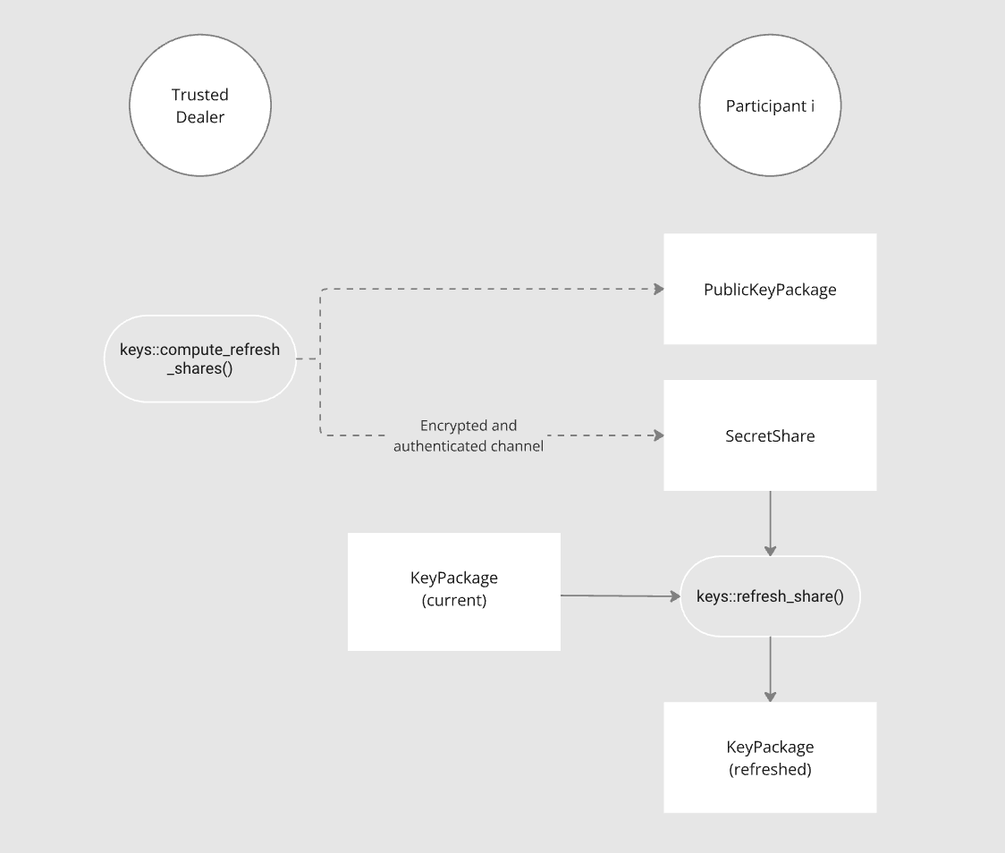 Diagram of Refreshing shares, illustrating what is explained in the text