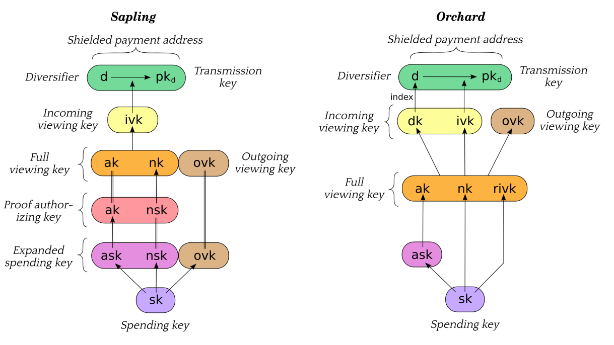 Sapling and Orchard key trees